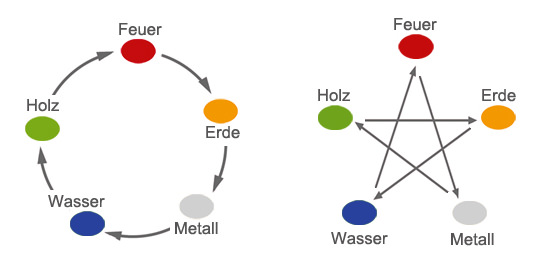 5 Elemente Lehre HSP hochsensibel